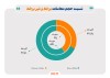 رشد مبادلات آنلاین سهام در آبان ماه